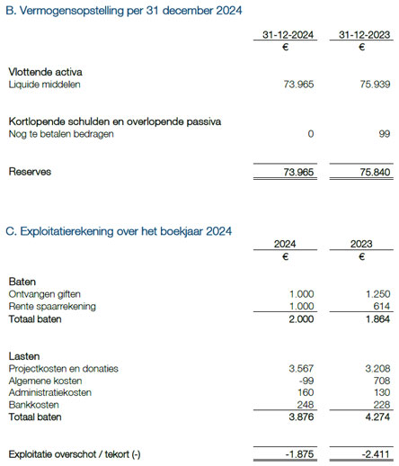 Financiele gegevens stichting ChildCenter 2024